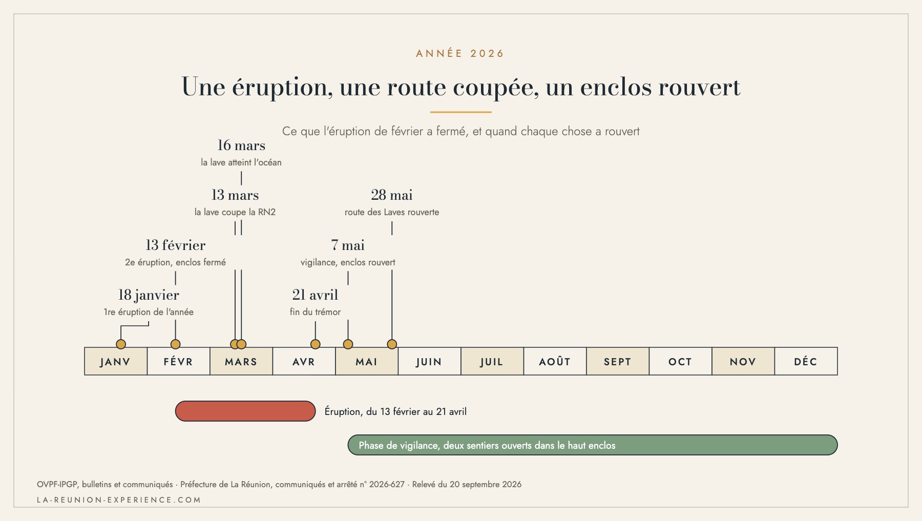 Frise de l'année 2026 au Piton de la Fournaise : éruptions du 18 janvier et du 13 février, RN2 coupée le 13 mars, lave à l'océan le 16 mars, retour en vigilance le 7 mai, route rouverte le 28 mai