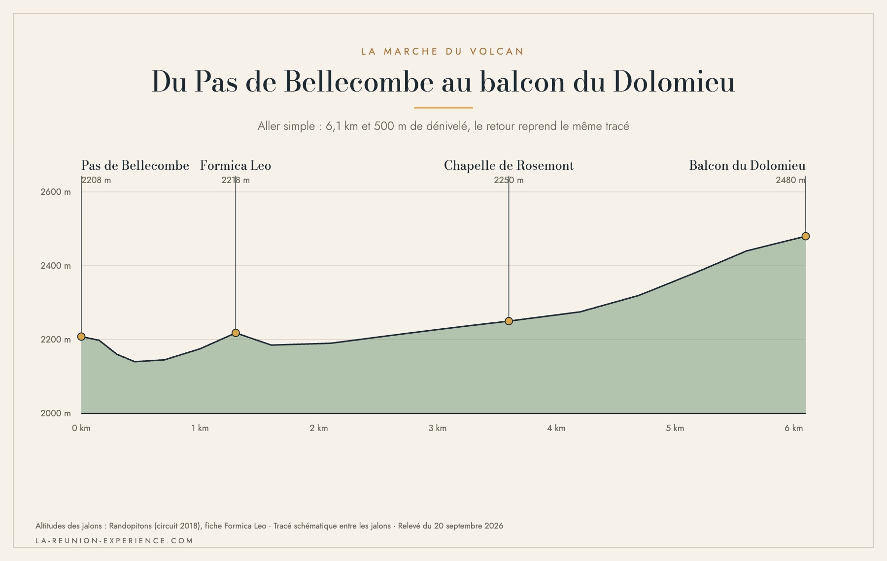Profil altimétrique de la marche du Pas de Bellecombe au balcon du cratère Dolomieu, avec le Formica Leo et la Chapelle de Rosemont