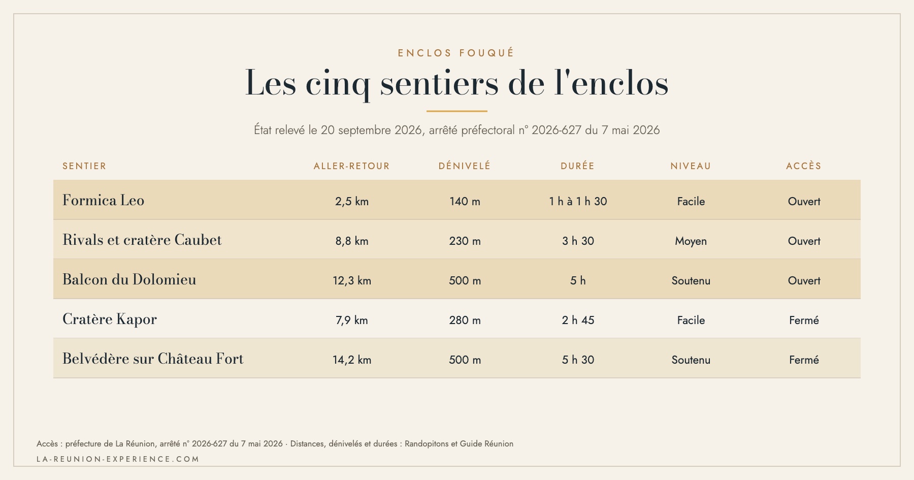 Tableau comparatif des cinq sentiers de l'Enclos Fouqué : distance aller-retour, dénivelé, durée, niveau et accès