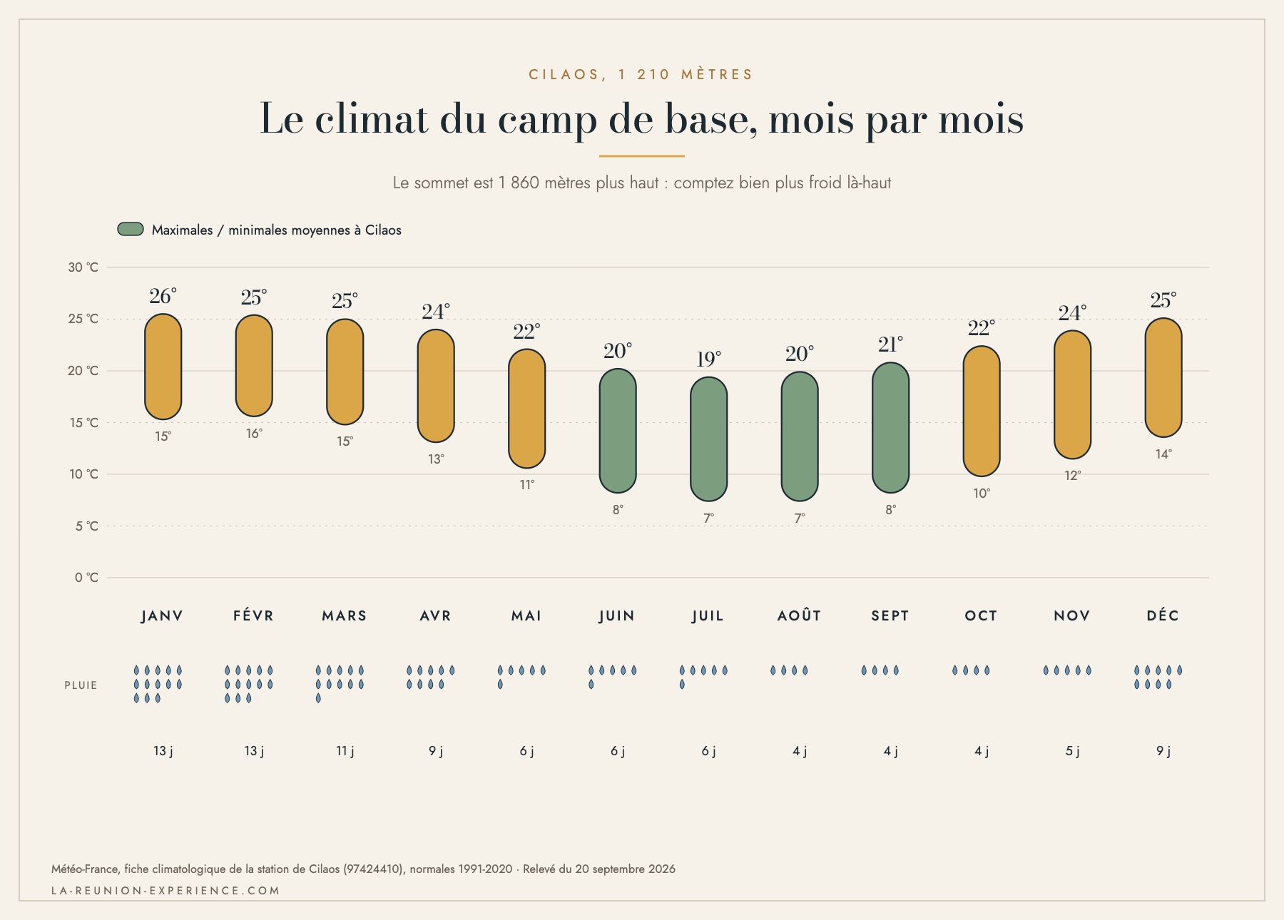 Températures maximales et minimales moyennes et jours de pluie mois par mois à Cilaos, normales Météo-France 1991-2020