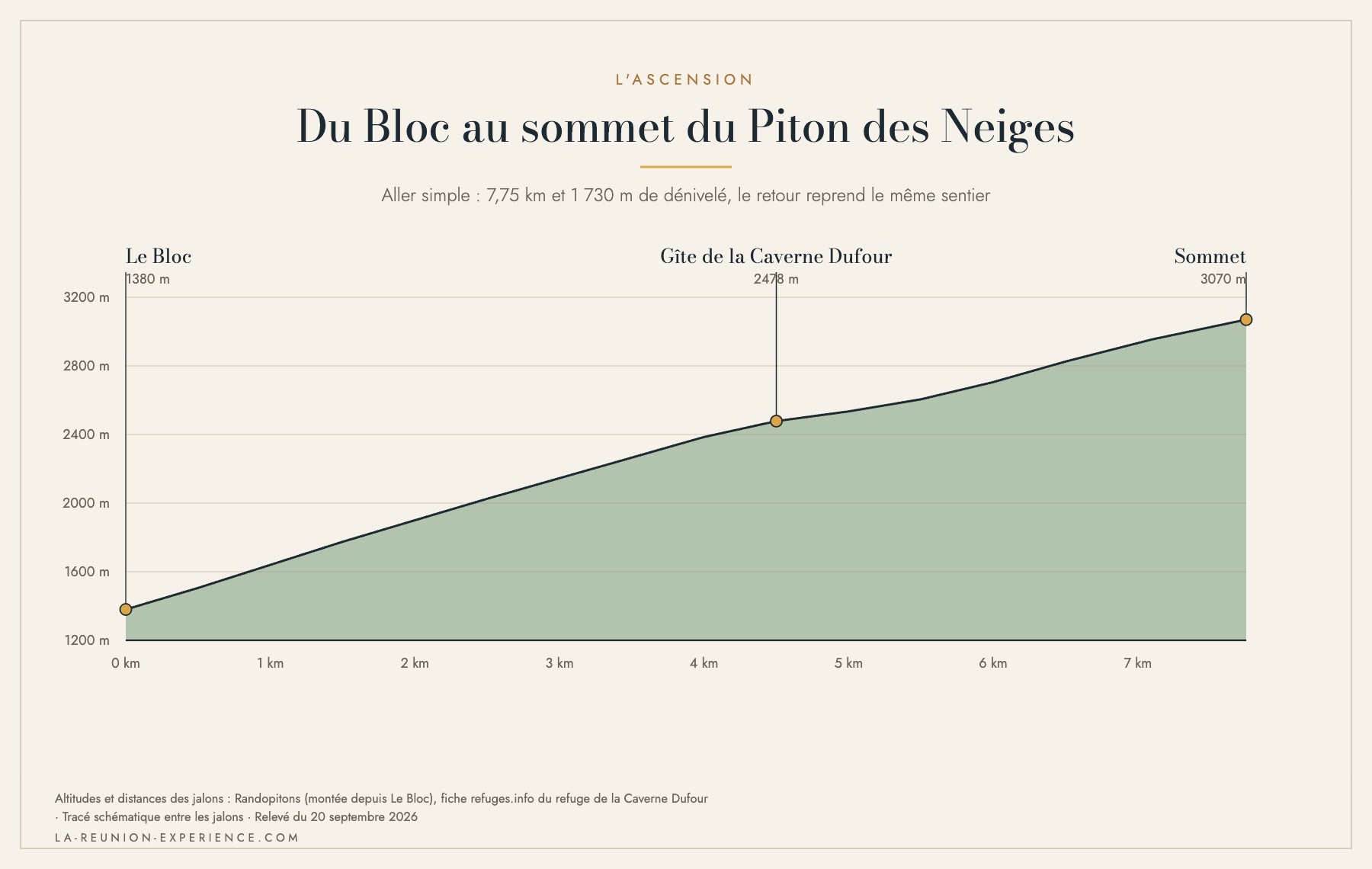 Profil altimétrique de la montée du Bloc au sommet du Piton des Neiges, avec le gîte de la Caverne Dufour à mi-parcours