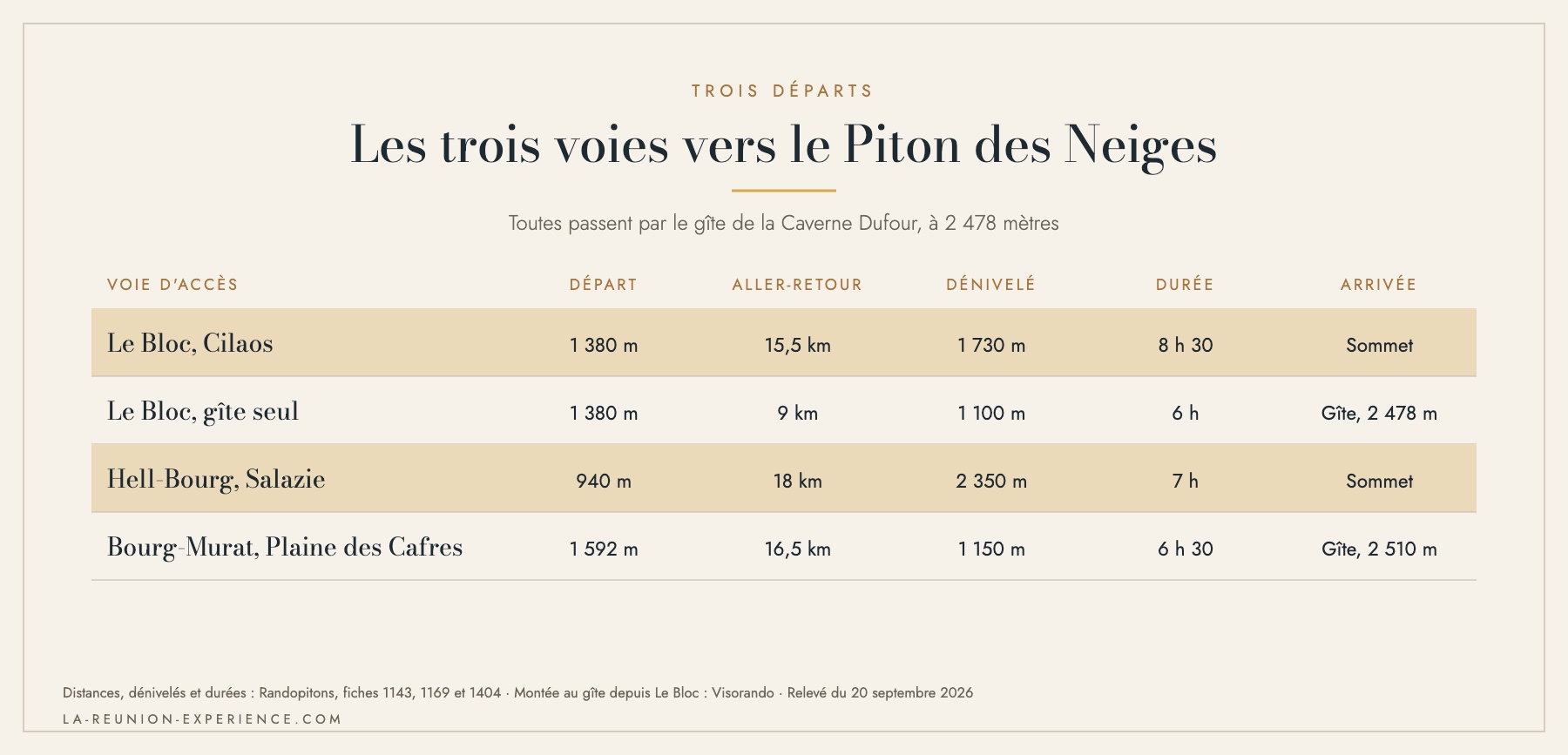 Tableau comparatif des trois voies d'accès au Piton des Neiges : départ, distance aller-retour, dénivelé, durée et point d'arrivée