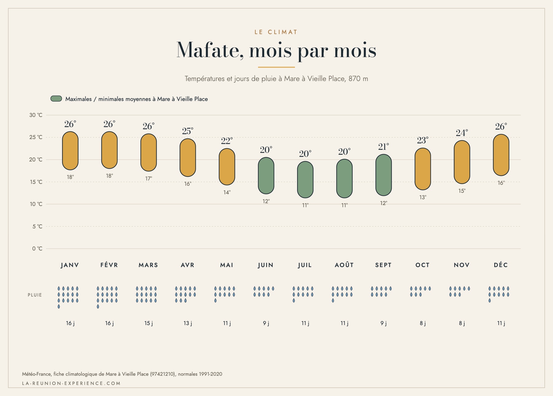 Infographie du climat de Mafate mois par mois à Mare à Vieille Place : températures et jours de pluie