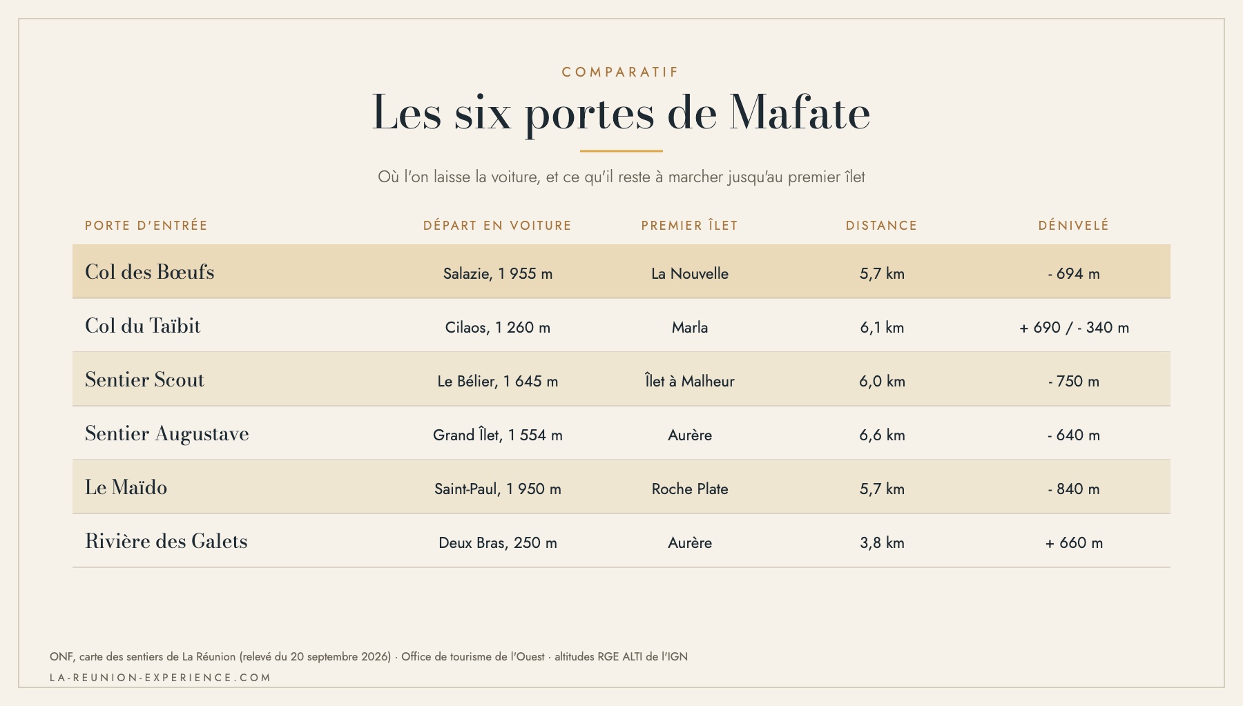 Infographie comparant les six portes d'entrée de Mafate : départ, premier îlet, distance et dénivelé