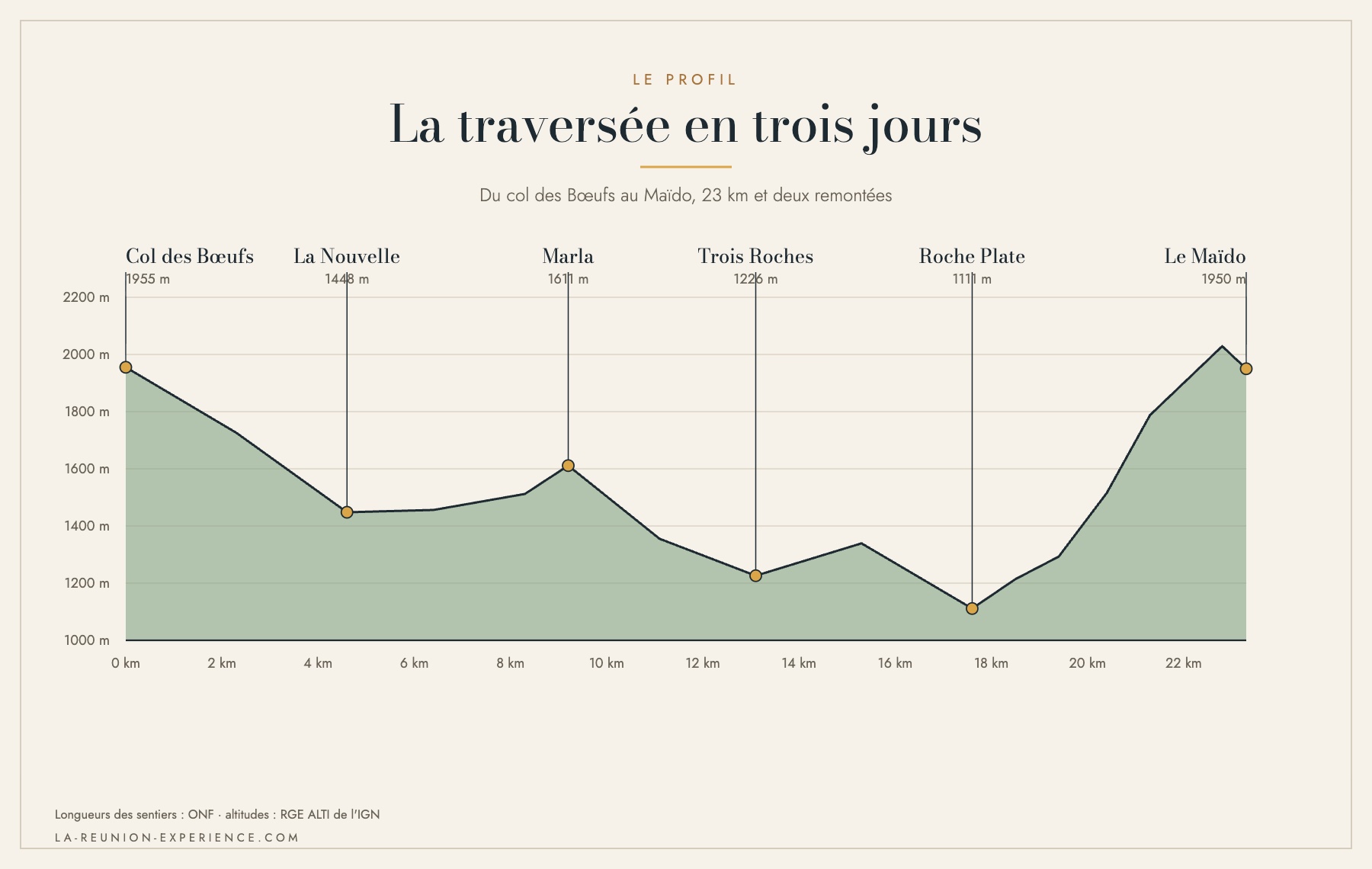 Profil altimétrique de la traversée de Mafate en trois jours, du col des Bœufs au Maïdo