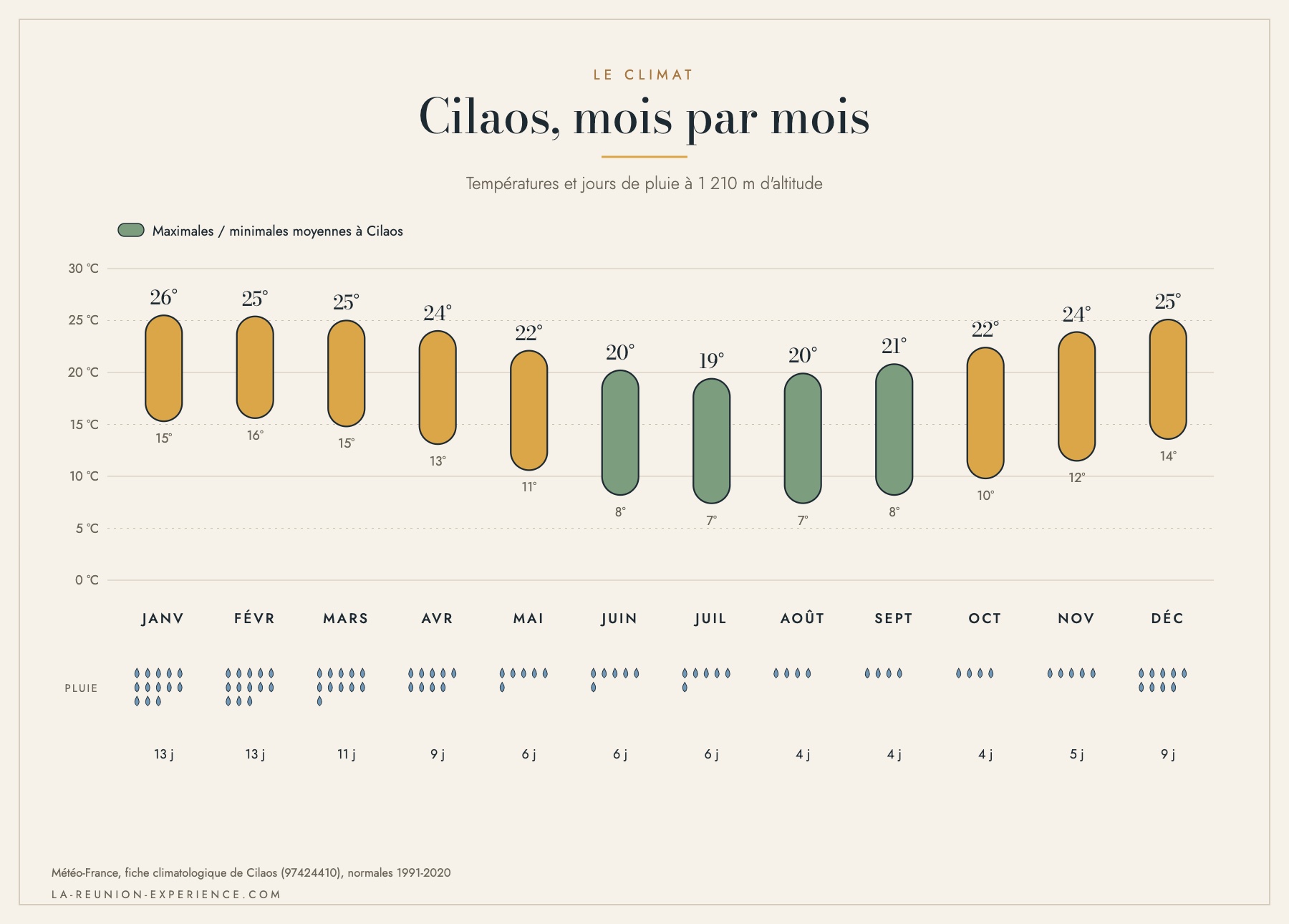 Infographie du climat de Cilaos mois par mois : températures maximales, minimales et jours de pluie