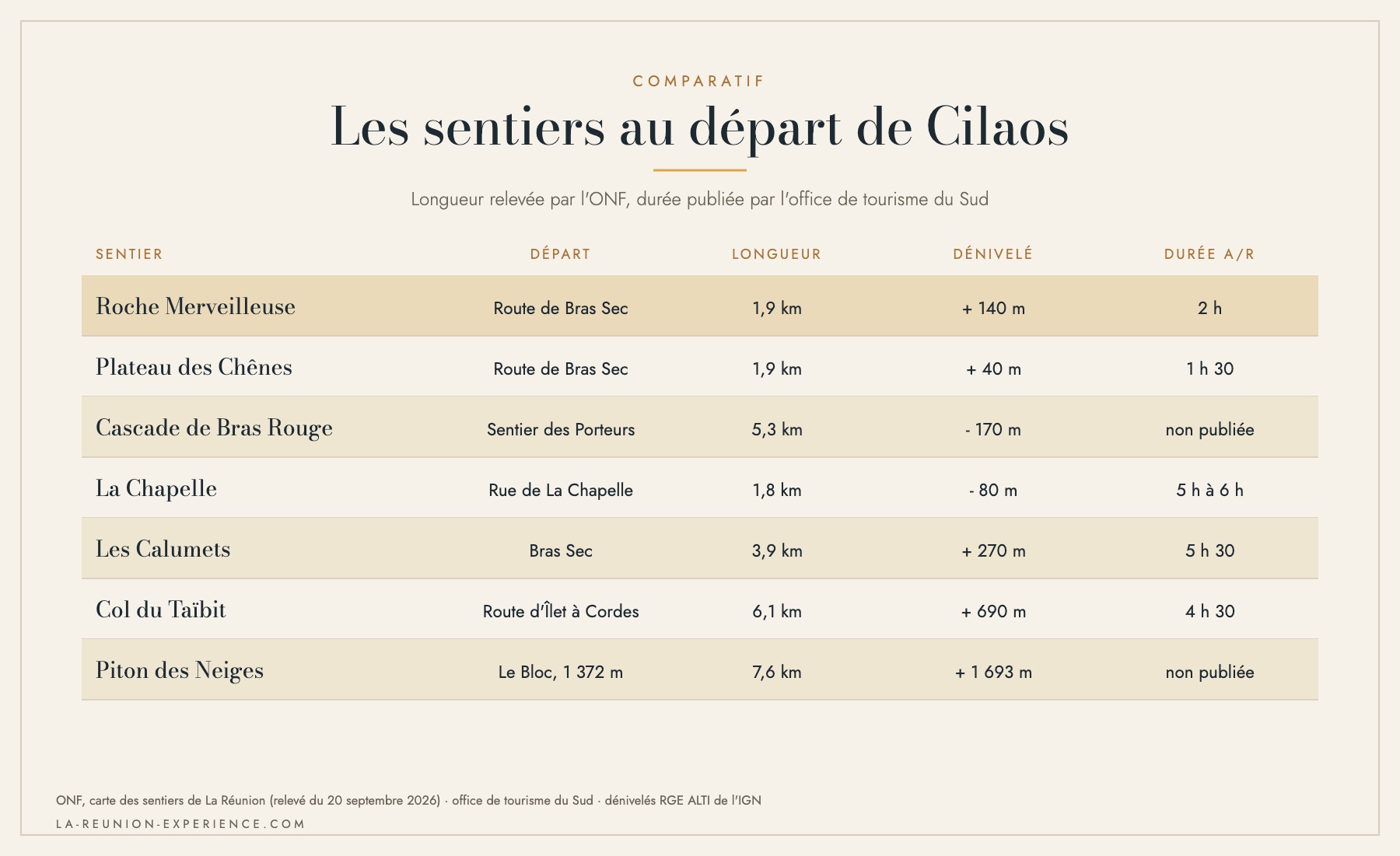 Tableau comparatif des sentiers au départ de Cilaos : longueur, dénivelé et durée aller-retour