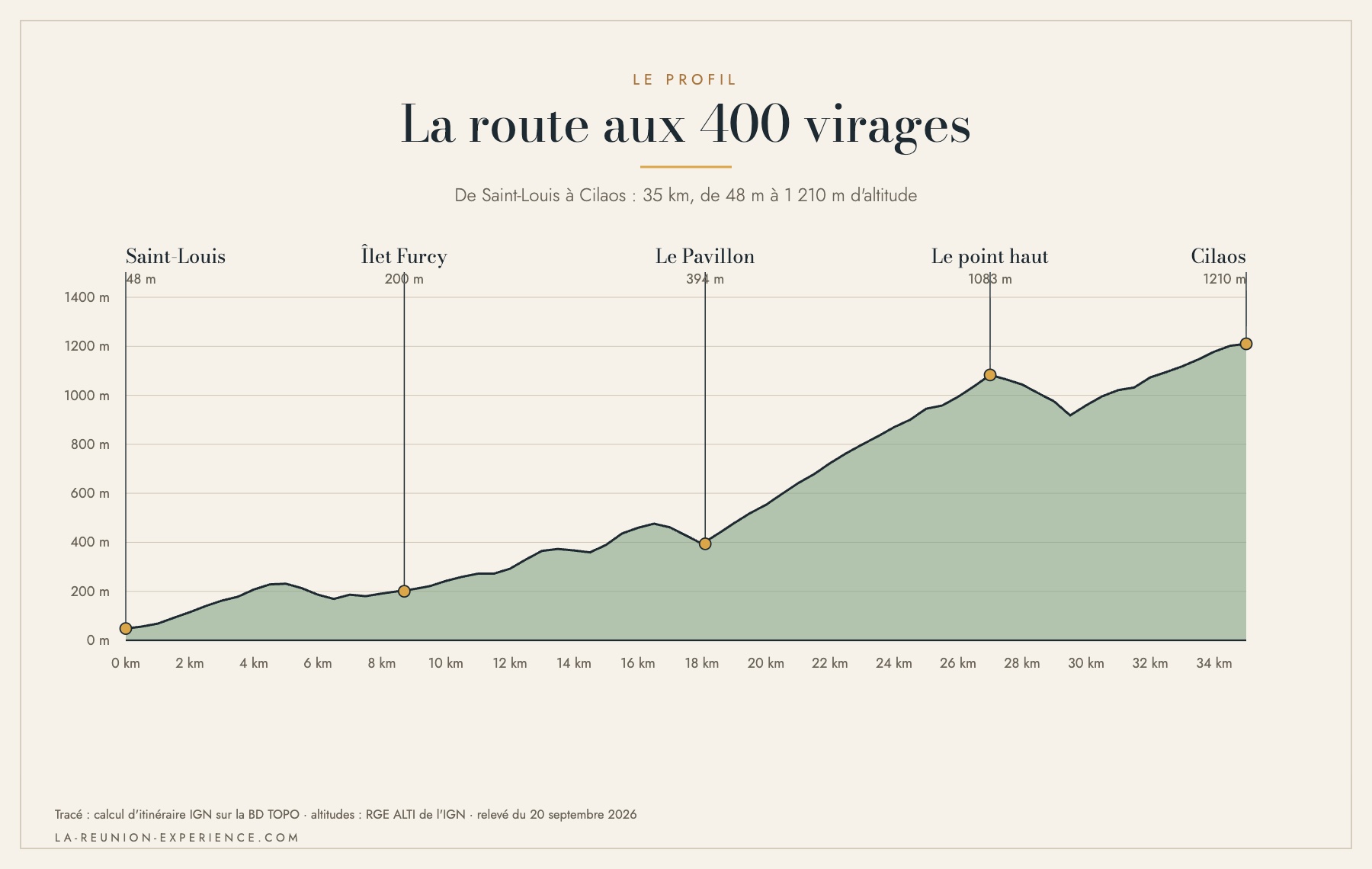 Profil altimétrique de la route de Cilaos, de Saint-Louis à Cilaos, avec ses deux descentes intermédiaires