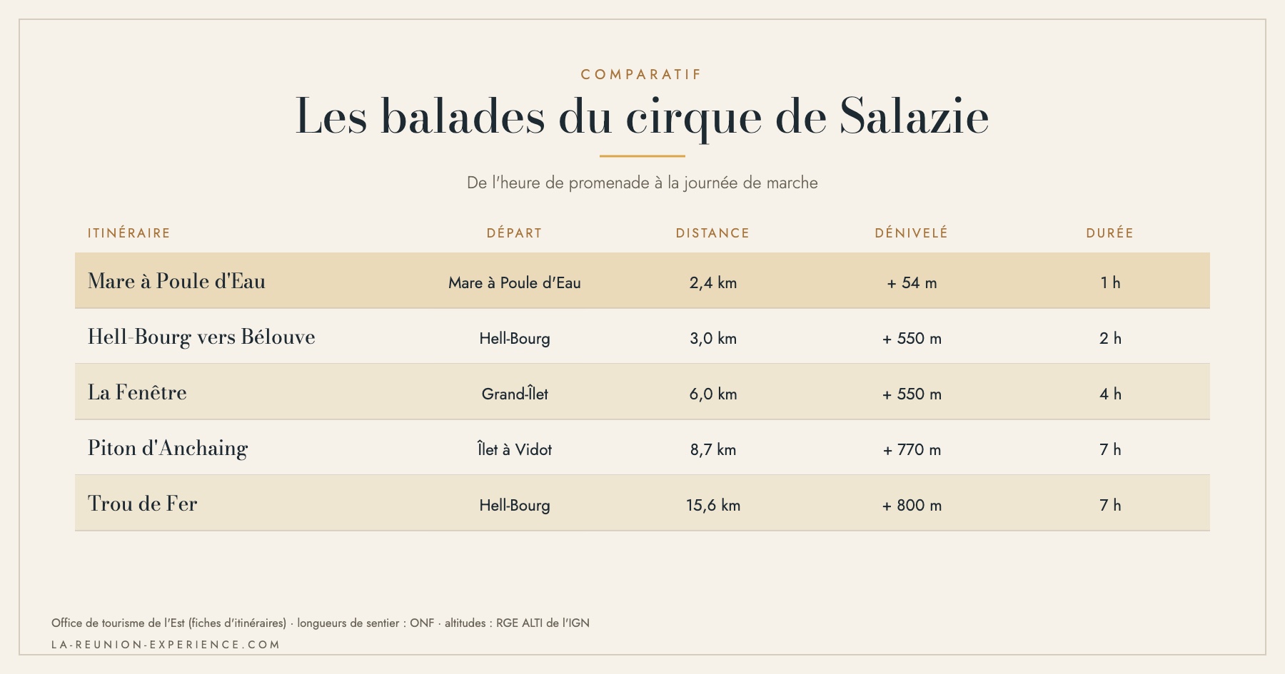 Tableau comparatif des balades du cirque de Salazie : distance, dénivelé et durée
