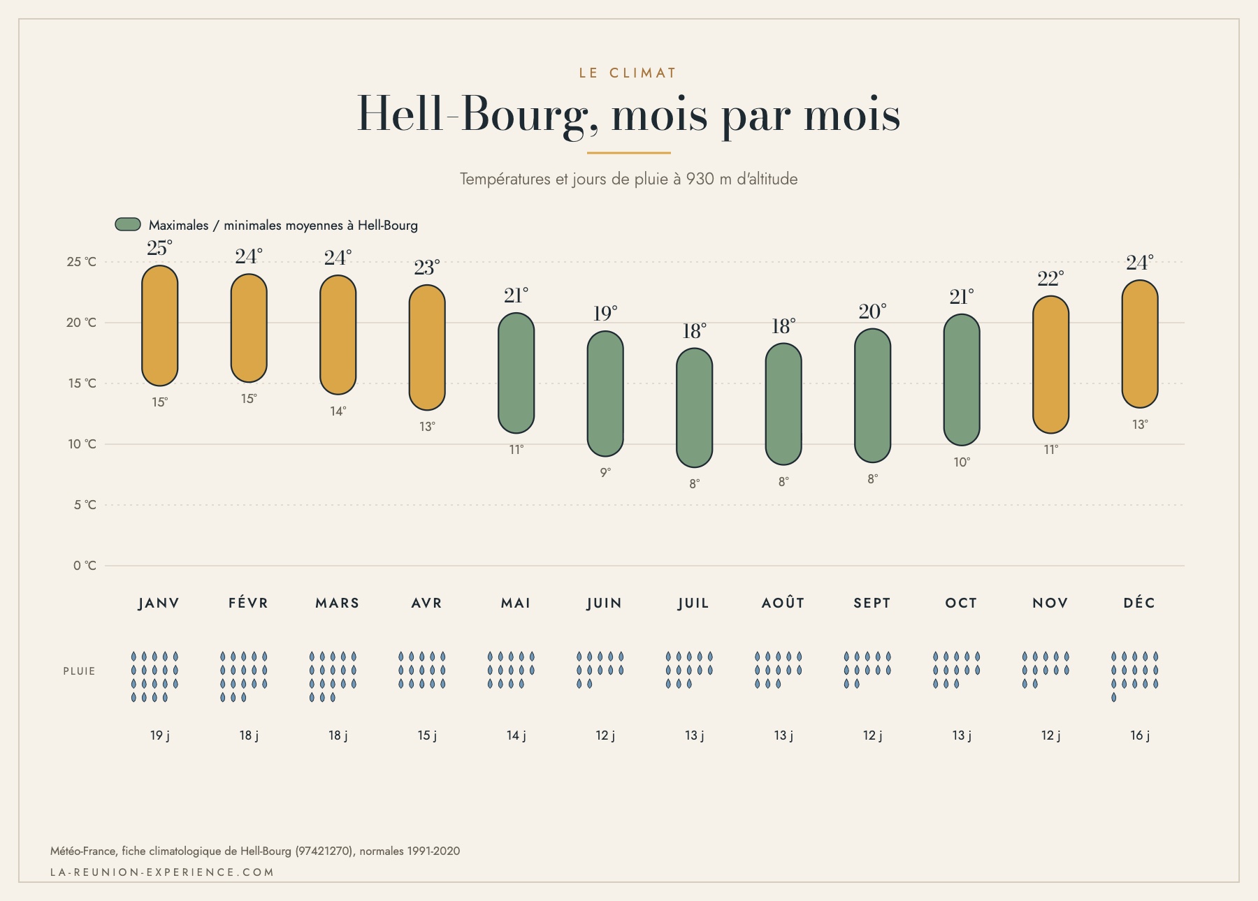 Infographie du climat de Hell-Bourg mois par mois : températures et jours de pluie