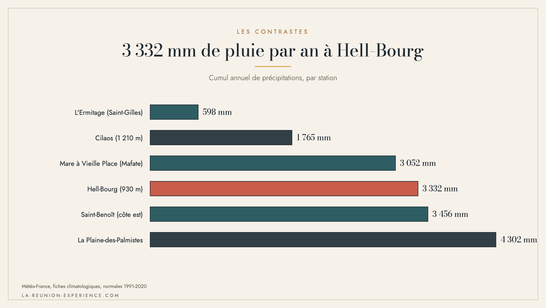 Infographie comparant le cumul annuel de pluie à Hell-Bourg, Cilaos, Saint-Gilles et Saint-Benoît