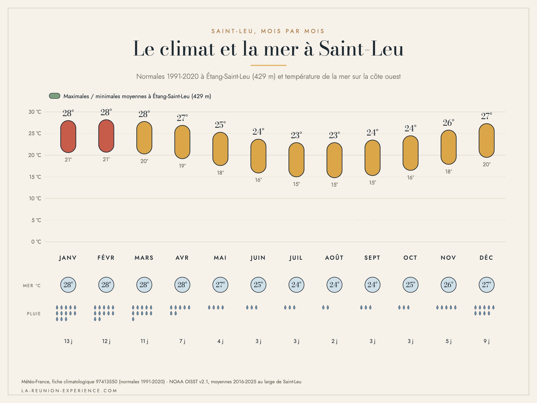Infographie du climat de Saint-Leu mois par mois : températures, jours de pluie et température de la mer