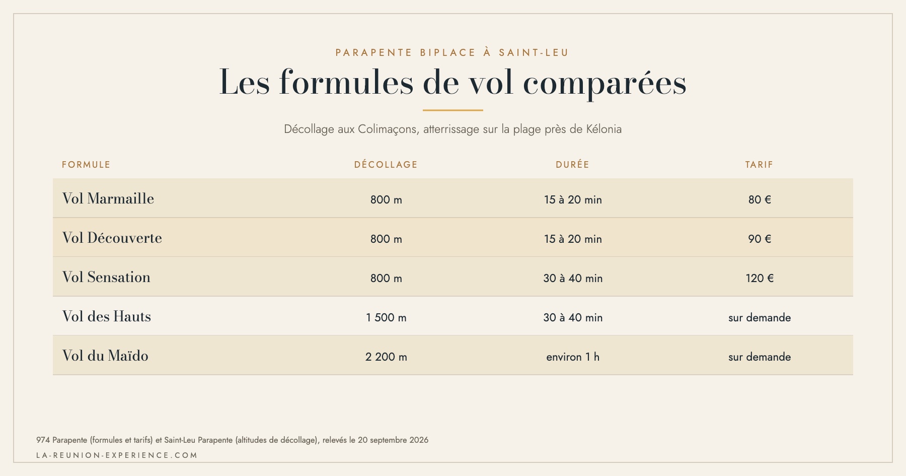 Infographie comparant les formules de vol en parapente biplace à Saint-Leu