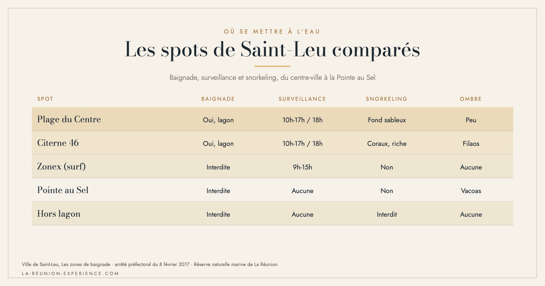 Infographie comparant les spots de baignade et de snorkeling de Saint-Leu