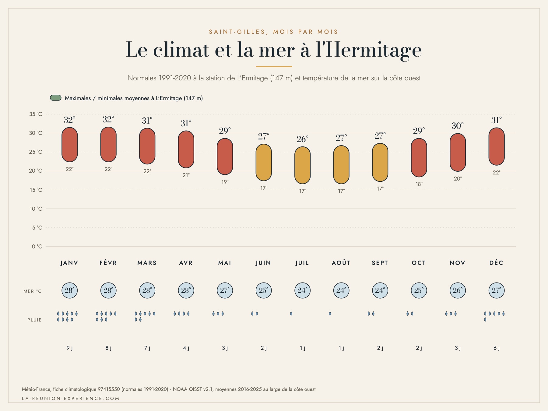 Infographie du climat de l'Hermitage mois par mois : températures, jours de pluie et température de la mer