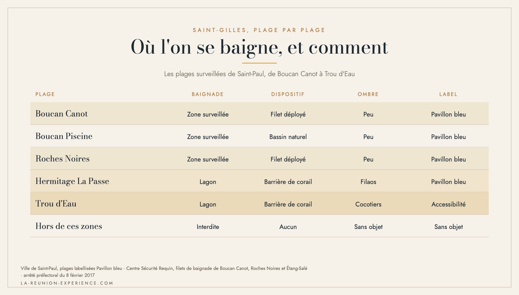 Infographie comparant les plages de Saint-Gilles : baignade, dispositif de sécurité, ombre et label