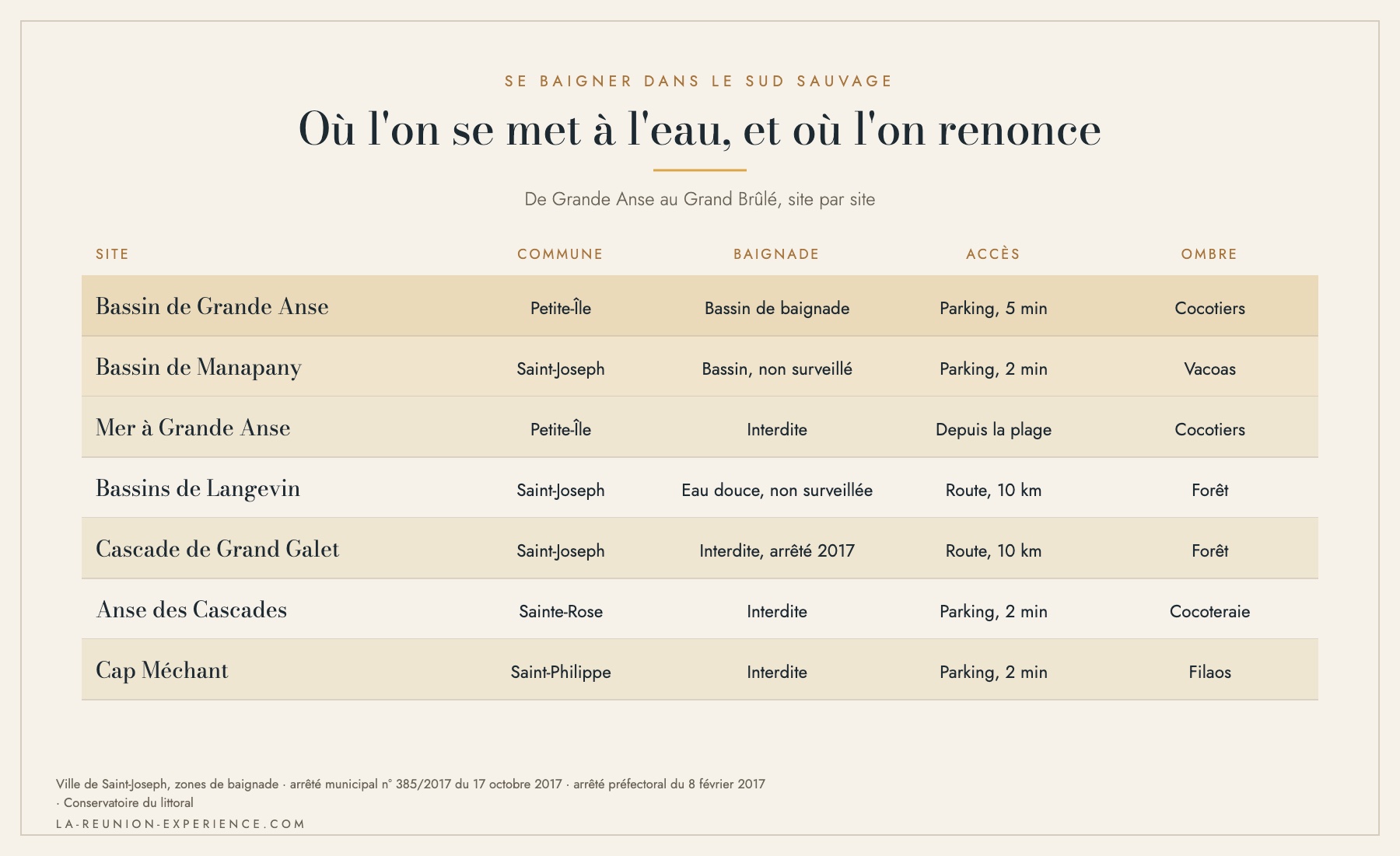 Infographie comparant les lieux de baignade du Sud sauvage : commune, baignade autorisée ou non, accès et ombre