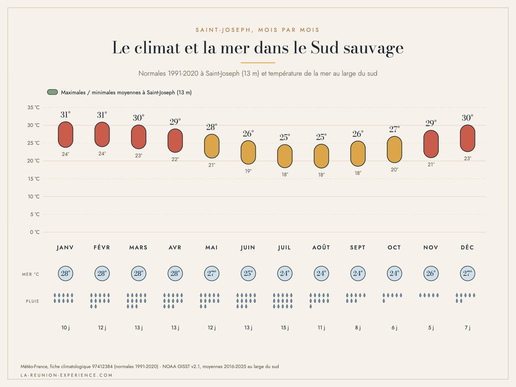 Infographie du climat de Saint-Joseph mois par mois : températures, jours de pluie et température de la mer
