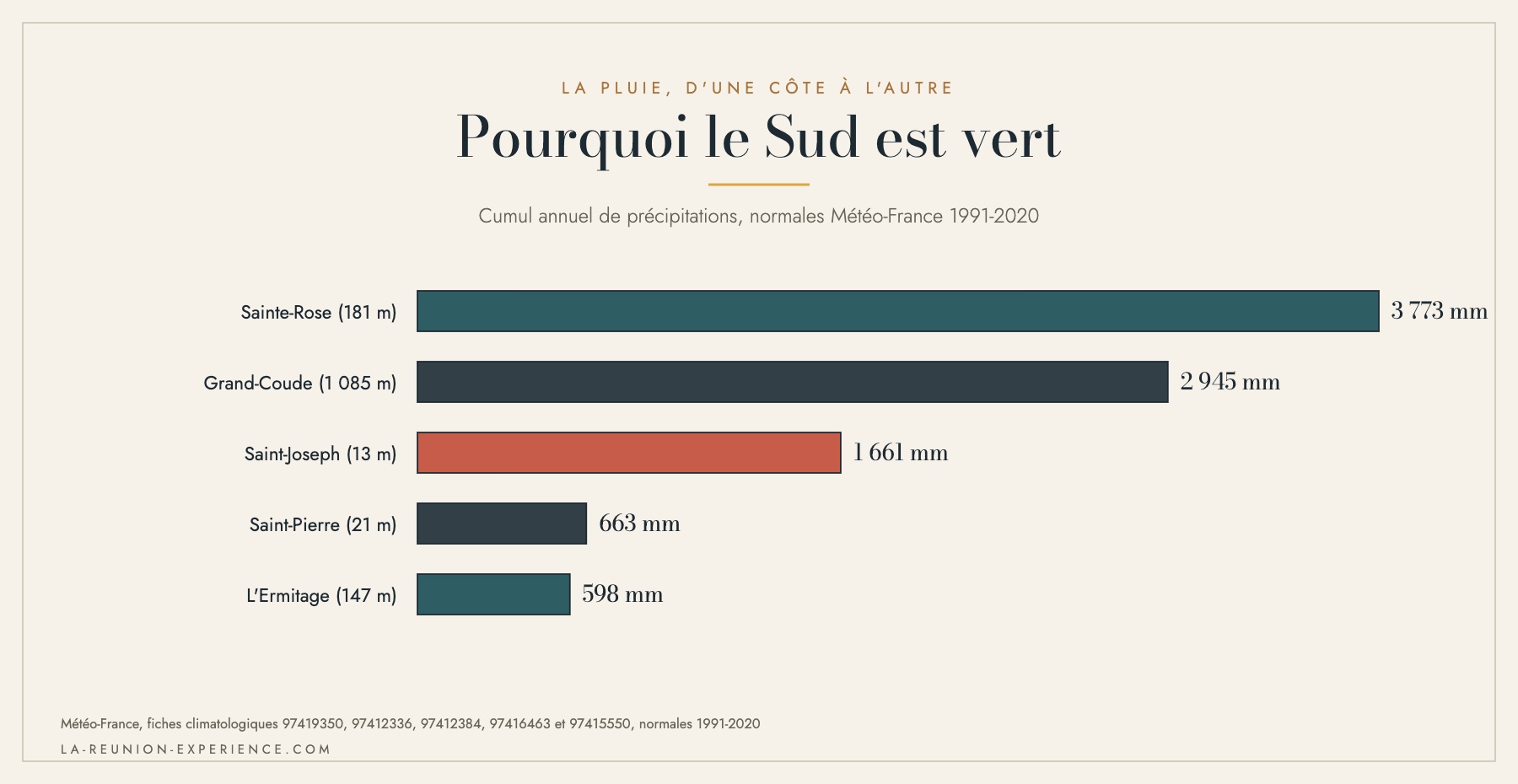 Infographie comparant les cumuls annuels de pluie de Sainte-Rose, Grand-Coude, Saint-Joseph, Saint-Pierre et L'Ermitage
