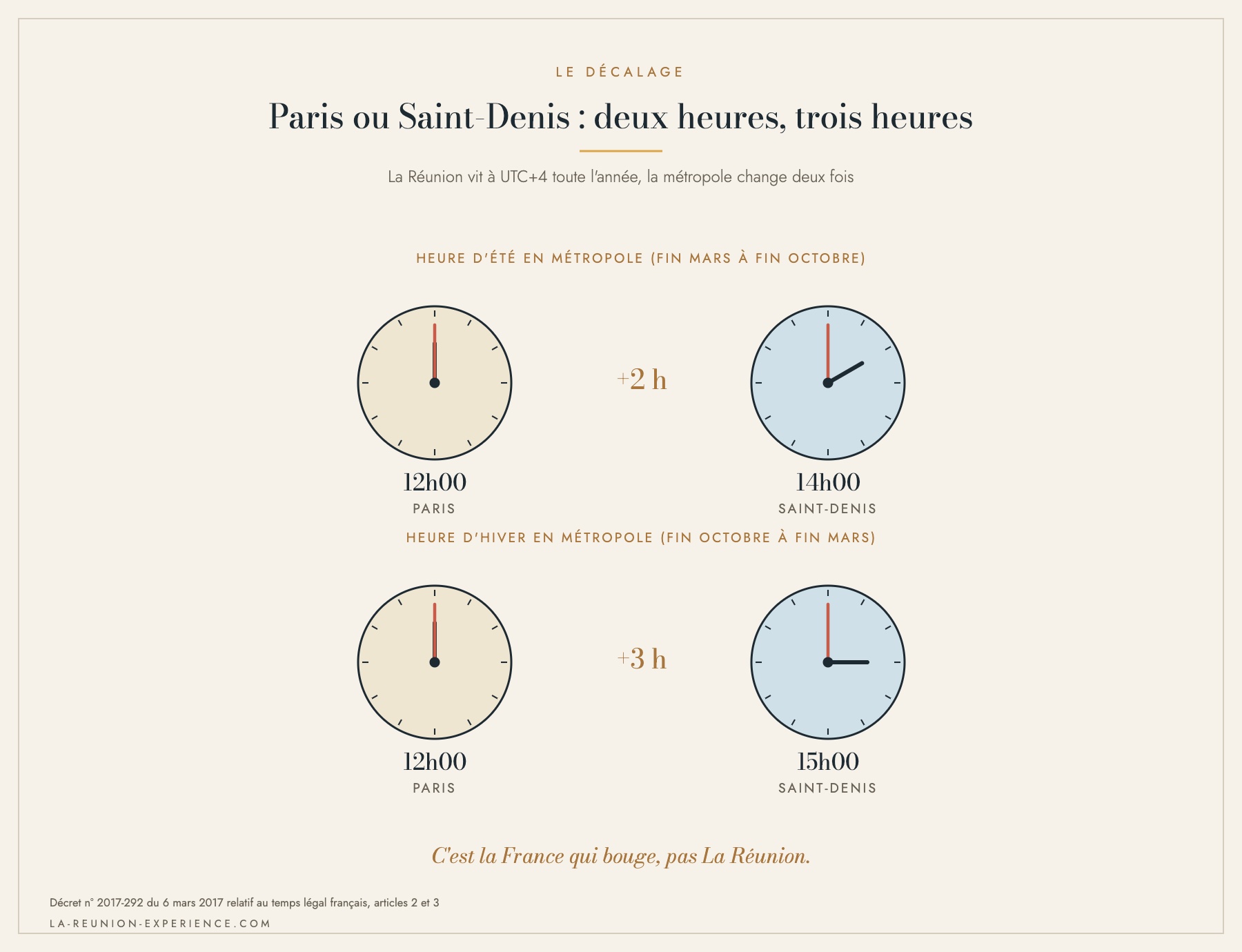 Infographie comparant l'heure de Paris et celle de Saint-Denis de La Réunion à l'heure d'été et à l'heure d'hiver métropolitaines