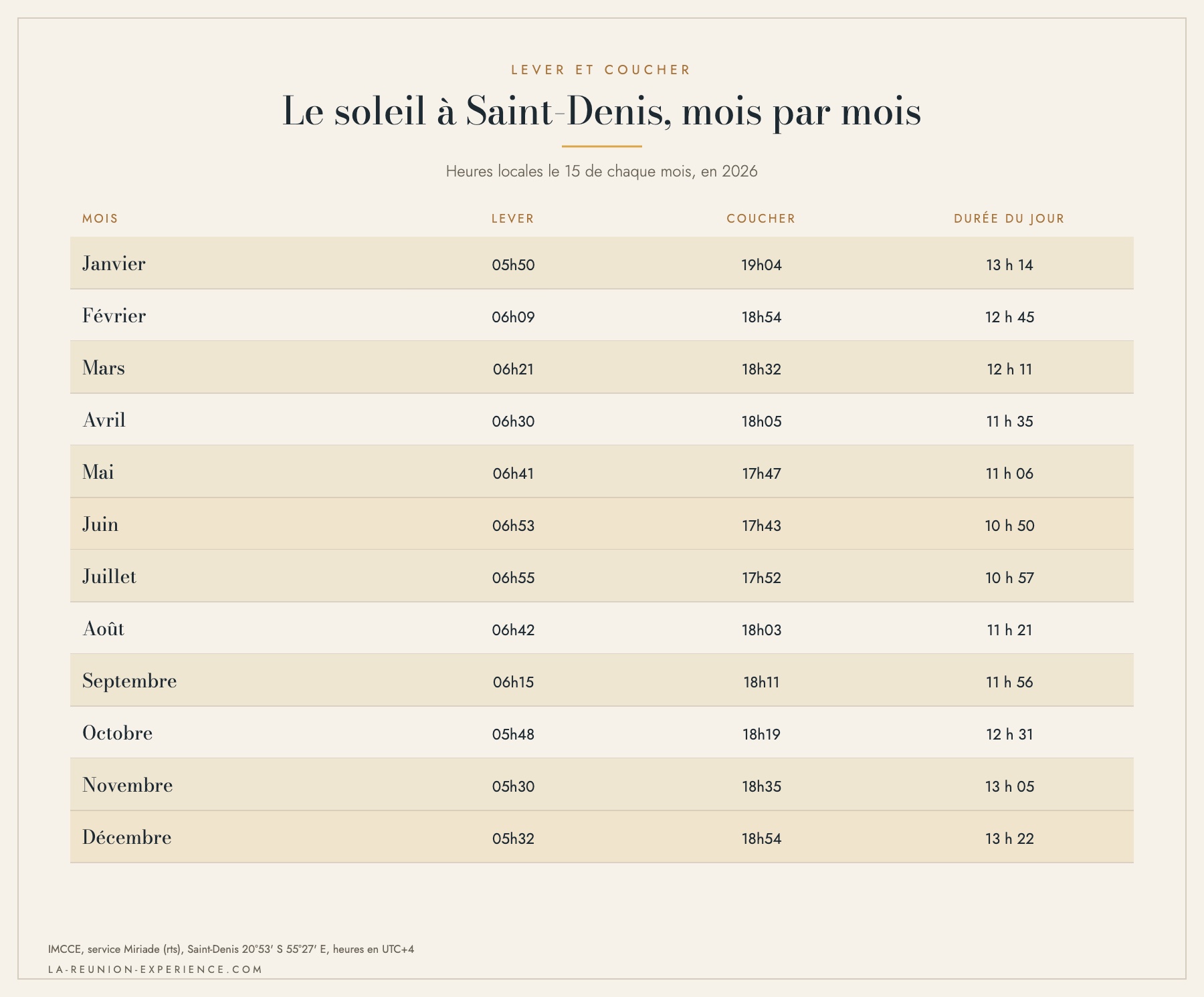 Infographie des heures de lever et de coucher du soleil à Saint-Denis de La Réunion, mois par mois, avec la durée du jour