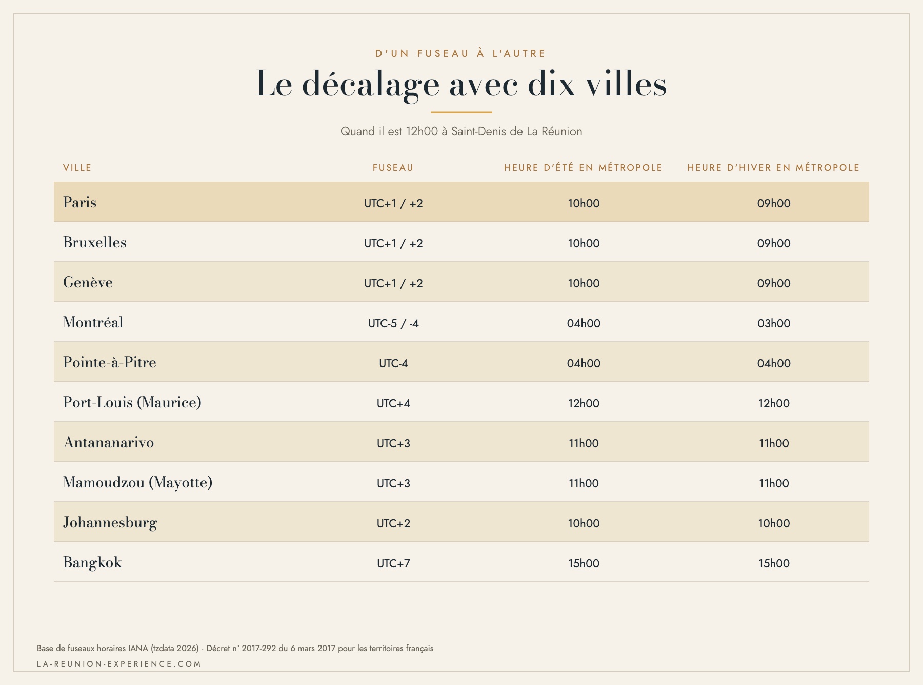 Infographie du décalage horaire entre La Réunion et dix villes : Paris, Bruxelles, Genève, Montréal, Pointe-à-Pitre, Port-Louis, Antananarivo, Mamoudzou, Johannesburg et Bangkok
