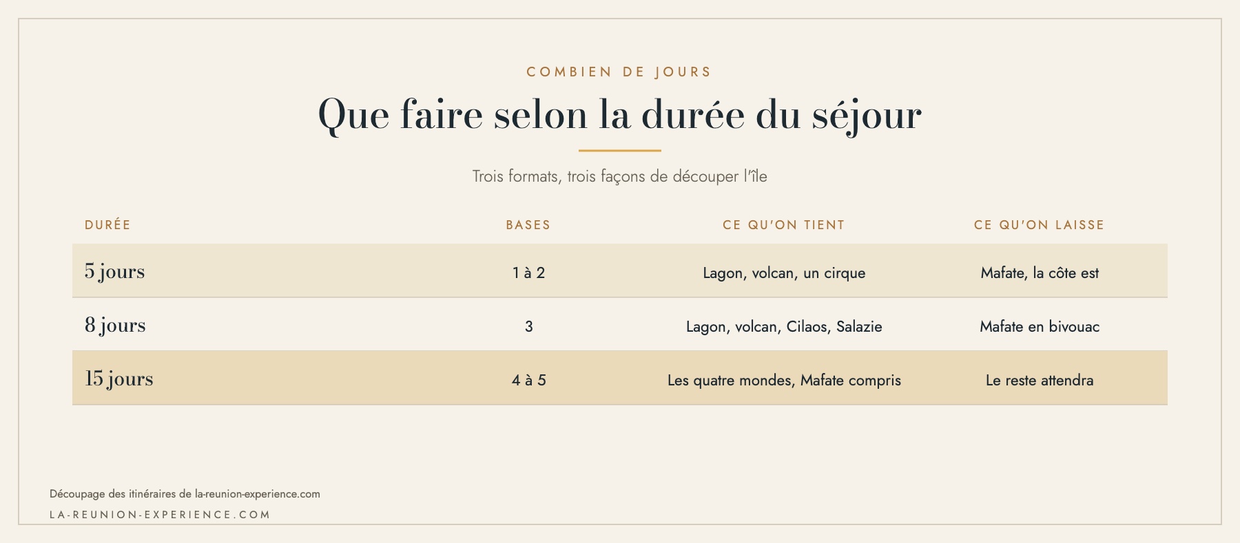 Infographie des programmes possibles à La Réunion selon la durée du séjour : cinq, huit et quinze jours