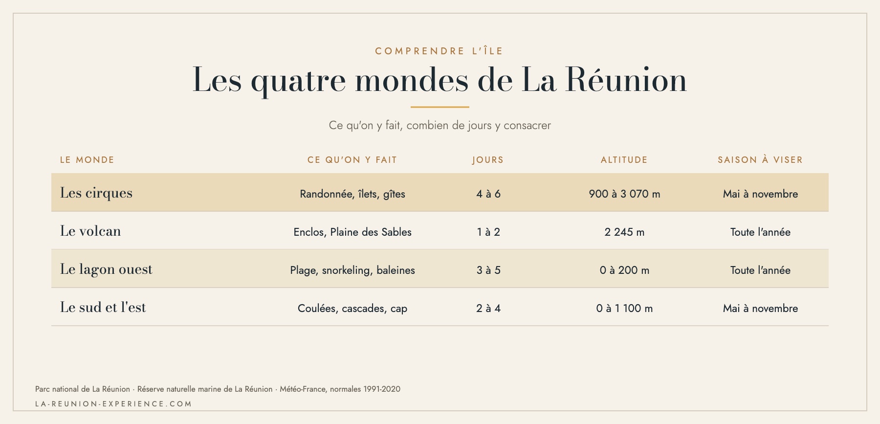 Infographie comparant les quatre mondes de La Réunion : les cirques, le volcan, le lagon ouest, le sud et l'est, avec le nombre de jours et la saison