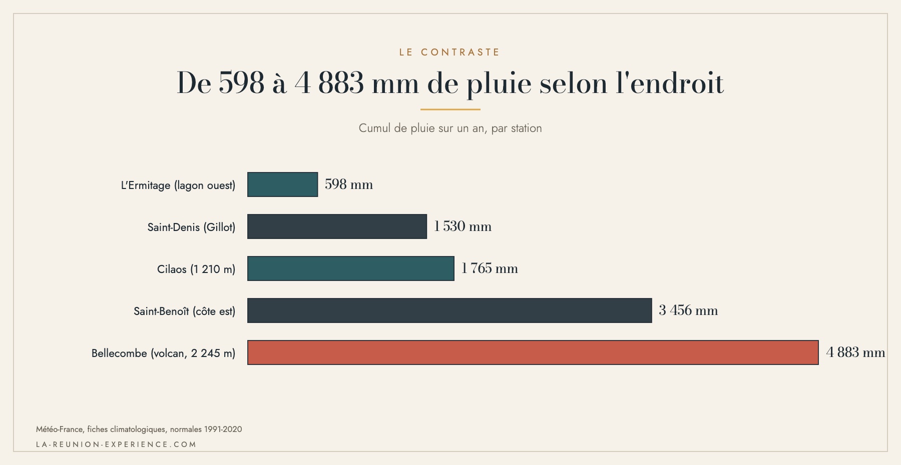 Infographie du cumul de pluie annuel à La Réunion par station : l'Ermitage, Saint-Denis, Cilaos, Saint-Benoît et Bellecombe
